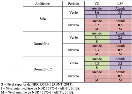 Tabela 5 – Avaliação do desempenho térmico para as habitações estudadas