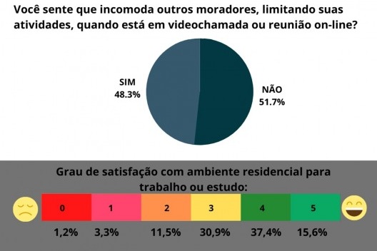 Preocupações (imagem, som e impacto entre outros moradores) e grau de satisfação com o ambiente