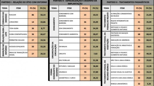 Síntese do levantamento do eixo investigativo do “partido”, com dados quantitativos por período