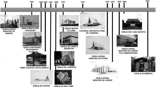 Linha do tempo dos templos construídos de Rosso e Kimachi conforme datas de inauguração