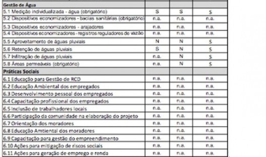 Síntese da análise das residências estudadas quanto ao atendimento ao selo Casa Azul Caixa