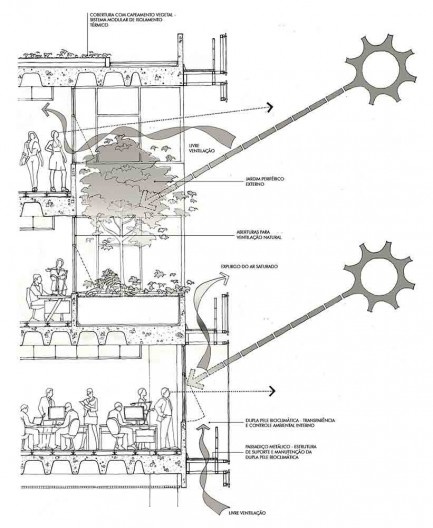 Sede Natura São Paulo – NASP, esquema da dupla pele, São Paulo, 2017. Arquitetos Lilian Dal Pian e Renato Dal Pian