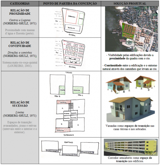 Concepção arquitetônica e projeto de habitação para a Vila da Barca, Belém PA