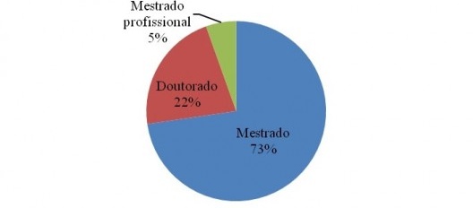 Gráfico 3: Níveis nos Programas de Pós-Graduação em Construção Civil