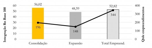 Valor de integração Rn (Base 100) por condição de inserção urbana