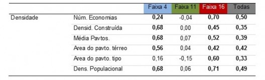 Tabela 5 – Correlações das densidades com o movimento de pedestres (valores em negrito indicam nível de confiança de no mínimo 95%)