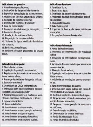 Cesta básica de indicadores ambientais