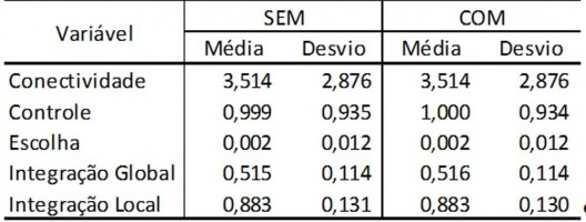 Tabela 01. Comparação das variáveis de 1ª Ordem, “SEM” e “COM” a Avenida Expressa