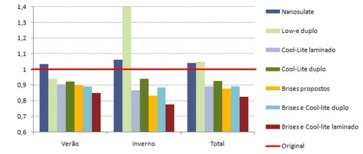 Consumo comparado de energia do Edifício Paulo de Tarso Montenegro nos meses de veral, inverno e total anual, utilizando diferentes envoltórias