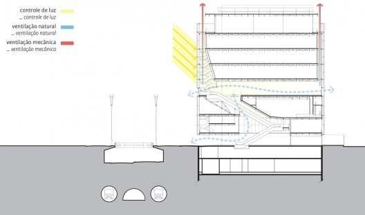 Sede do Instituto Moreira Salles, diagrama das estratégias bioclimáticas – ventilação natural e mecânica, São Paulo. Arquitetos Vinicius Andrade e Marcelo Morettin