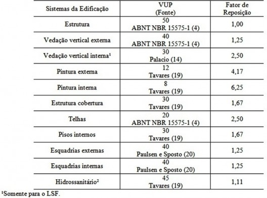Tabela 4 – Determinação da vita útil de projeto (VUP) e fator de reposição