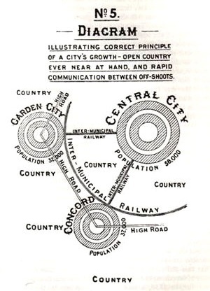 Figura 01 – Diagrama elaborado por E. Howard, mostrando “os corretos princípios para o crescimento de uma cidade