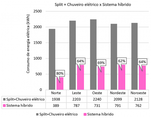 Consumo de energia elétrica do Split e do sistema híbrido