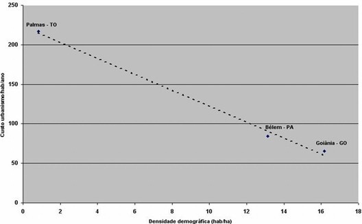 Densidade demográfica e custo de urbanismo per capita em capitais selecionadas, em reais (R$) 2005