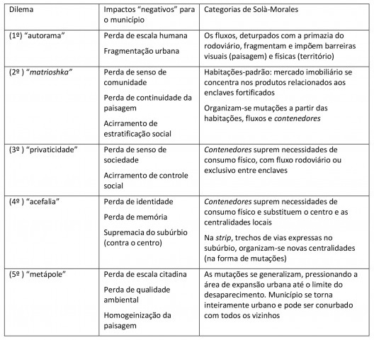 Resumo dos dilemas para um município, seus impactos, formas e dinâmicas envolvidas