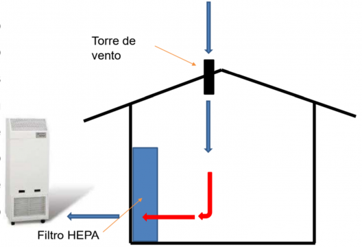 Tomada de ar e exaustão recomendadas pela OMS