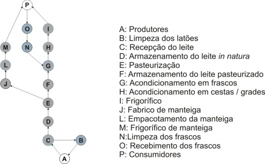 Fig. 5 - Diagrama das etapas do processamento do leite