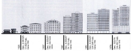 Esquema das alturas das edificações do bairro de Copacabana
