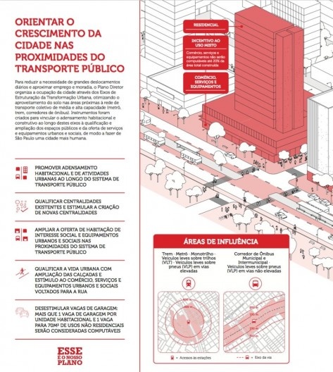 Versão Ilustrada do PDE São Paulo, 2014. Ilustração da renovação urbana associada às Áreas de Influência dos Sistemas de Transporte