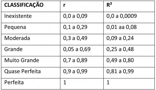Tabela dos coeficientes de r e R²