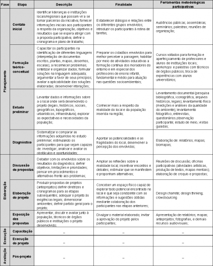 Síntese do processo de projeto