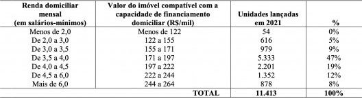 Tabela 4 – Oferta de imóveis no Município de São Paulo, 2021 Lançamentos Embraesp 2021
