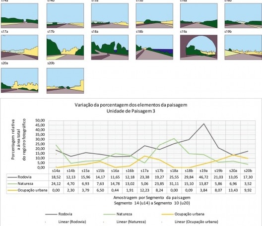 Análise sequencial de imagens e Variação percentual dos elementos morfológicos nas imagens da Unidade de Paisagem 3