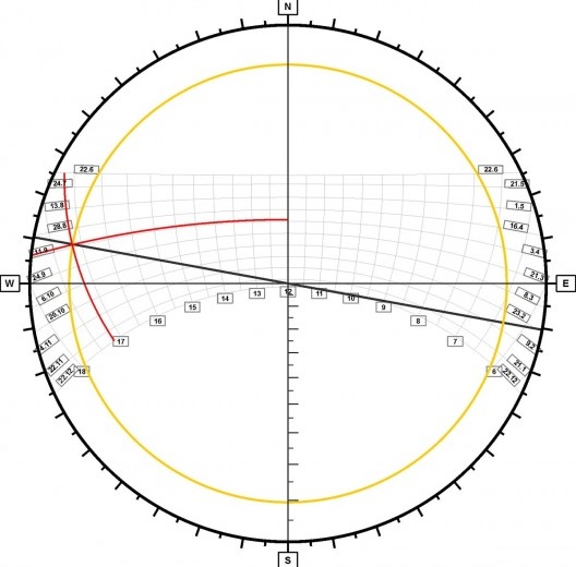 Carta solar Latitude 22°S