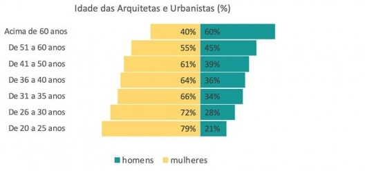 Idade das arquitetas e urbanistas (nº)