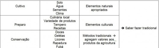Quadro 1: elementos culturais relacionados às práticas agrícolas