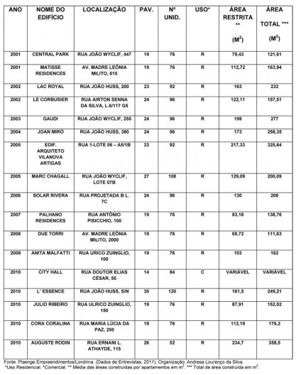 Tabela 2: Características dos Edifícios construídos pela Plaenge na Gleba Palhano em Londrina – 2001 a 2010 Fonte: Plaenge Empreendimentos/Londrina. (Dados de Entrevistas, 2011). Organização: Andresa Lourenço da Silva. *Uso Residencial. *Comercial. ** Méd