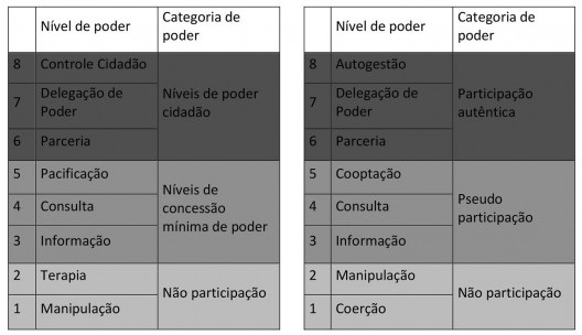 Escada de participação popular