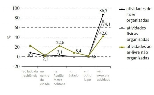 Práticas sociais desenvolvidas no bairro (atividades de lazer e atividades físicas)
