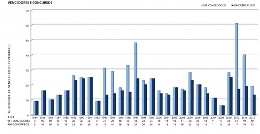 Quantitativo de concursos e vencedores por ano