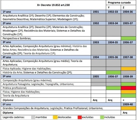Da evolução do Curso de Arquitetura ENBA