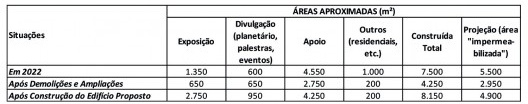 Tabela de áreas (situações)