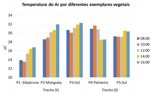 Temperatura do ar para diferentes exemplares
