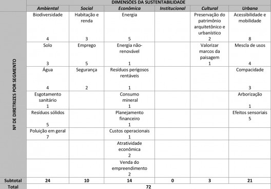 Quadro 1: Selo LEED-ND