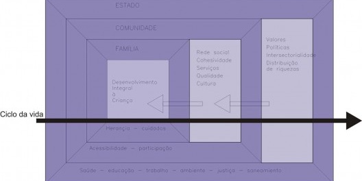 Teoria Ecológica do Desenvolvimento