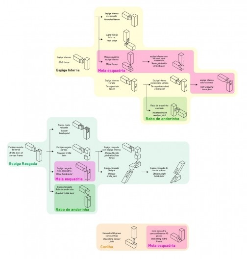 Organograma de encaixes em madeira. Versão final matriz estruturante