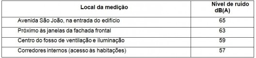 Resultados das medições dos níveis de ruído no Hotel Columbia Palace