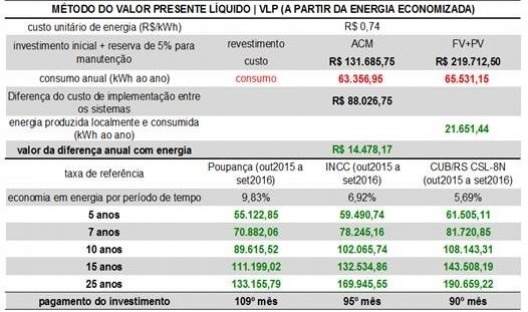 Retorno financeiro baseado no método VPL através da energia economizada