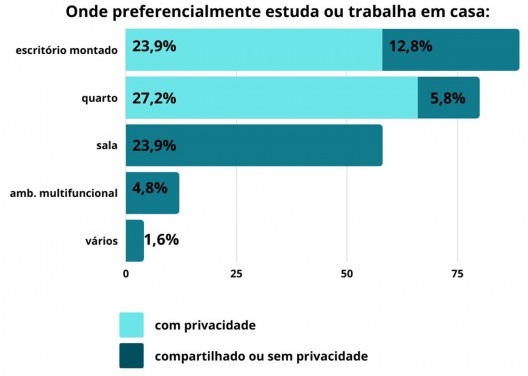 Ambiente residencial utilizado para teletrabalho ou tele-estudo