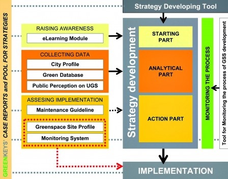 As ferramentas do GreenKeys ToolBox e sua integração no processo de desenvolvimento, gerência e formulação de uma estratégia dos espaços verdes urbanos