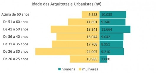 Profissionais por sexo nos Estados (nº)