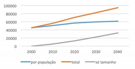 Gráfico 1 – Crescimento do número de famílias por aumento de população e por redução do tamanho