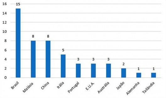 País de origem das instituições que os autores estão vinculados