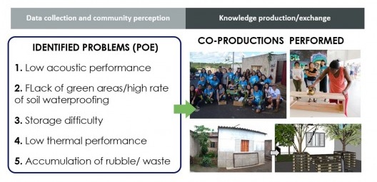 Problems identified and Co-productions