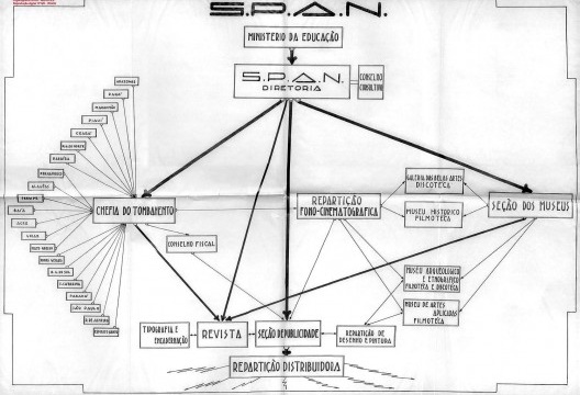 Organograma de fundação do SPAN