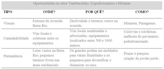Síntese das oportunidades do setor